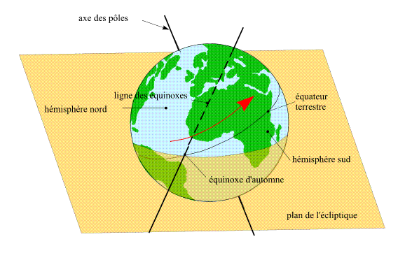 ligne des solstices