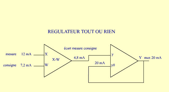 calcul de la valeur ajouté